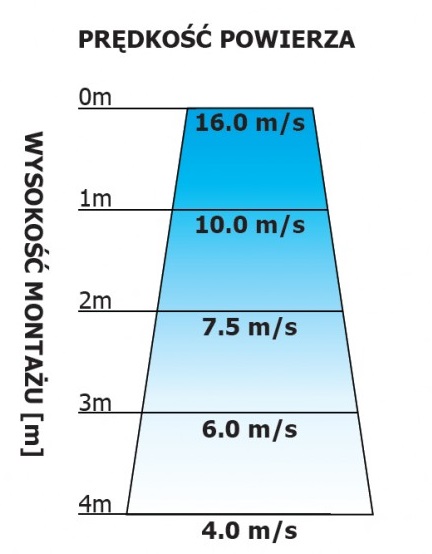 Efektywność kurtyny powietrza wodnej FK150ZS