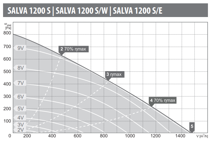 Charakterystyki przepływowe - Rekuperator Harmann SALVA 1200 S