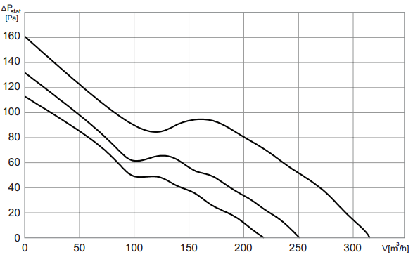 harmann wentylatory ml 100/300T wydajność