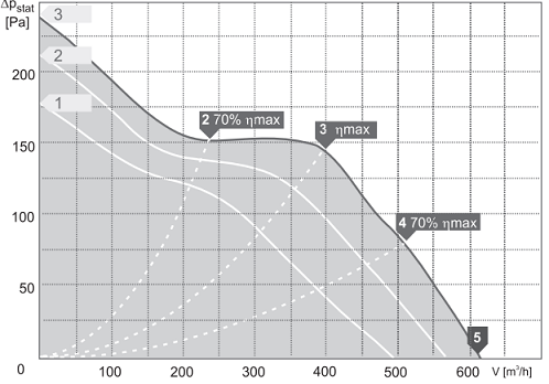 Harmann wentylatory kanałowe ML PRO 150/600﻿ wydajność 