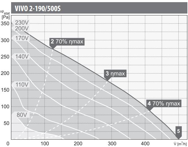 Harmann wentylatory dachowe VIVO 2-190/500S. Wydajność