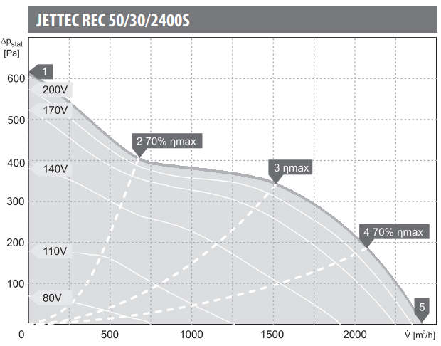 Harmann wentylatory kanałowe JETTEC REC 50/30/2400S. Wydajność