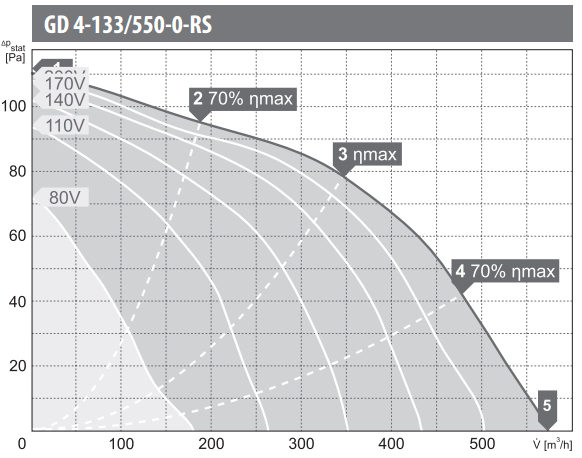 Harmann wentylatory promieniowe GD 4-133/550-0-RS. Wydajność