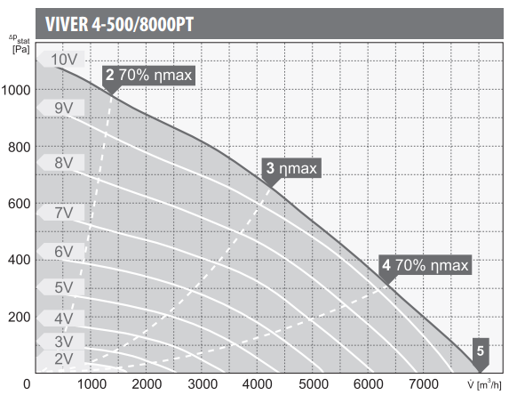 Harmann wentylatory dachowe VIVER.PS 4-500/8000PT. Wydajność