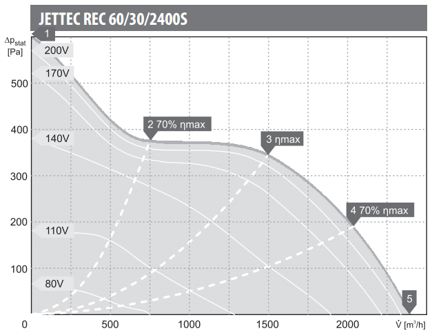 Harmann wentylatory kanałowe JETTEC REC 60/30/2400s. Wydajność