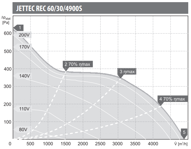 Harmann wentylatory kanałowe JETTEC REC 60/30/4900S. Wydajność