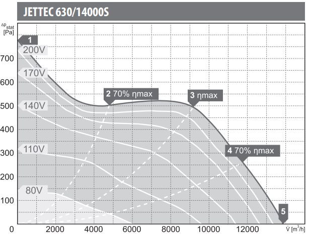 Harmann wentylatory kanałowe Jettec 630/140000F﻿. Wydajność