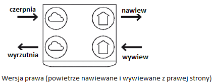 WERSJA PRAWA oznacza umieszczenie kanałów nawiewnego i wywiewnego (idących do wnętrza budynku) po prawej stronie urządzenia, a kanałów czerpni i wyrzutni po lewej.