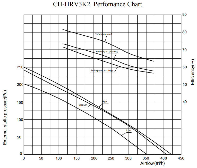 Rekuperator Cooper&Hunter CH-HRV3K2 – przepływ powietrza
