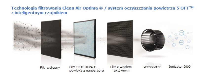 Clean Air CA-509D oczyszczacz powietrza posiada podwójną jonizacje dla lepszej jakości powietrza.