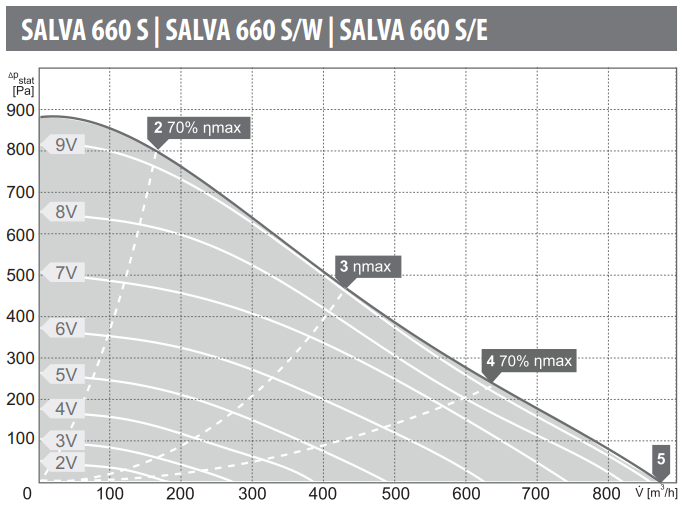 Charakterystyki przepływowe - Rekuperator Harmann Salva 660 S/E