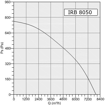 Wentylator kanałowy Havaco IRB-8050/8000 T
