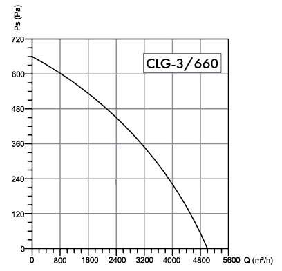 Wydajność wentylatora promieniowego Havaco CLG-3/660 T