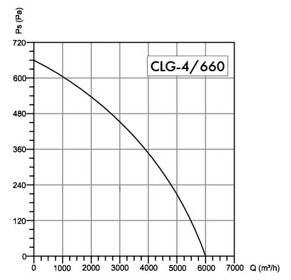 Wentyator promieniowy Havaco CLG-4/660 M wydajność