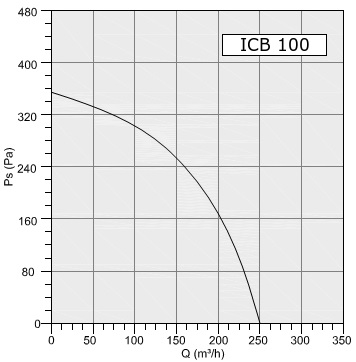 Wentylator kanałowy Havaco ICB-100/250 M wydajność