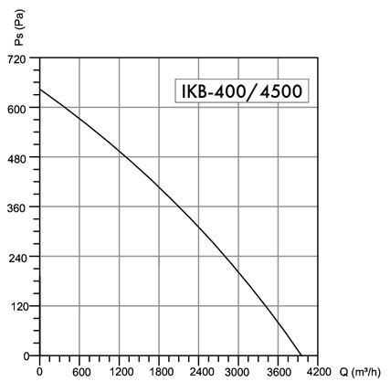 Wentylator promieniowy kuchenny Havaco IKB-400/4500 M﻿
