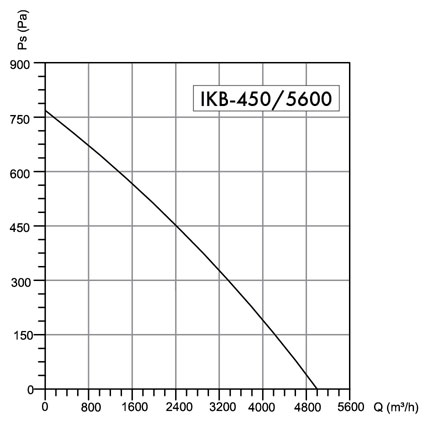 Wentylator promieniowy kuchenny Havaco IKB-450/5600 M﻿