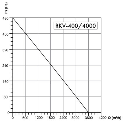 Wentylator dachowy Havaco RKV-400/4000 M