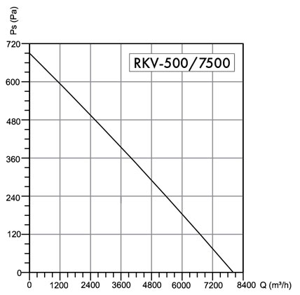 Wentylator dachowy Havaco RKV-500/7500 T﻿