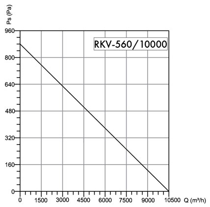 Wentylator dachowy Havaco RKV-560/10000 T﻿