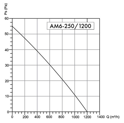 Wentylator osiowy Havaco AM6-250/1200 T