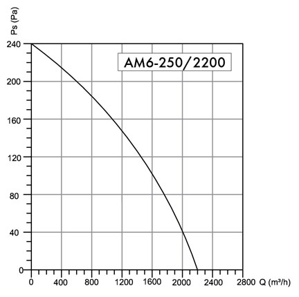 Wentylator osiowy Havaco AM6-250/2200 T
