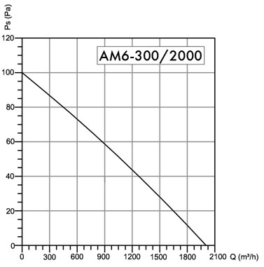 Wentylator osiowy Havaco AM6-300/2000 M