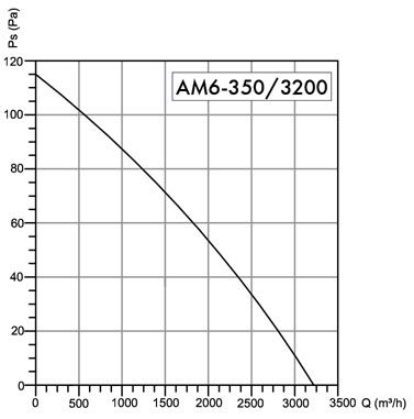 Wentylator osiowy Havaco AM6-350/3200 T