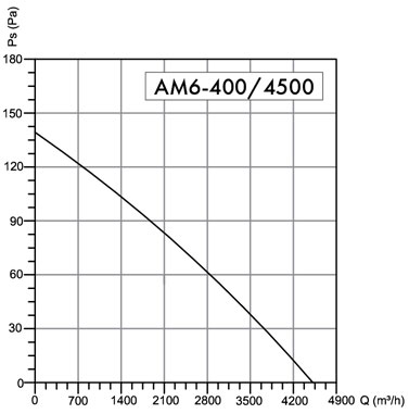 Wentylator osiowy Havaco AM6-400/4500 T