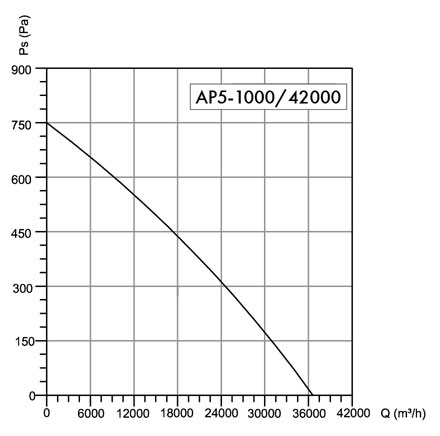 Wentylator osiowy Havaco AP5-1000/42000 T