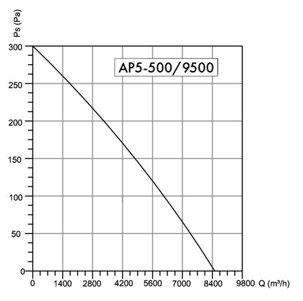 Wentylator osiowy Havaco AP5-500/9500 M﻿