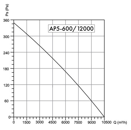 Wentylator osiowy Havaco AP5-600/12000 T