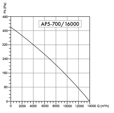 Wentylator osiowy Havaco AP5-700/16000 M