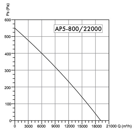 Wentylator osiowy Havaco AP5-800/22000 T