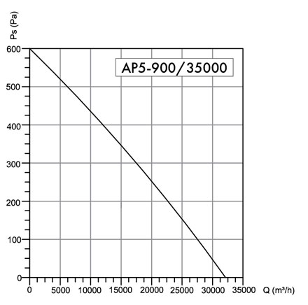 Wentylator osiowy Havaco AP5-900/35000 T