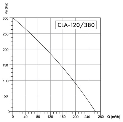Wentyator promieniowy Havaco CLA-120/380 M