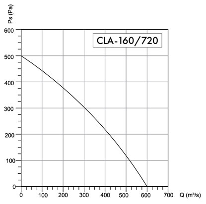 Wentyator promieniowy Havaco CLA-160/720 M