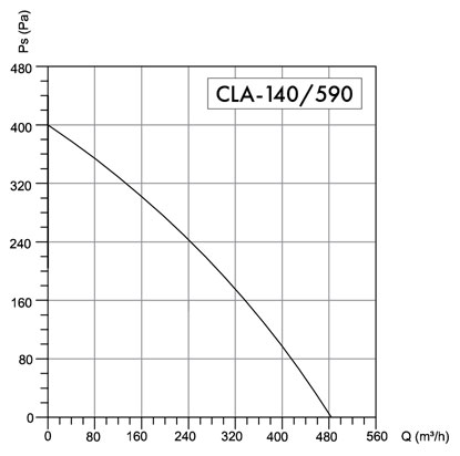 Wentyator promieniowy Havaco CLA-140/590 M