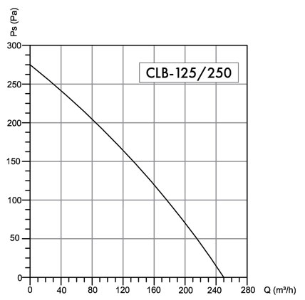 Wentyator promieniowy Havaco CLB-125/250 M