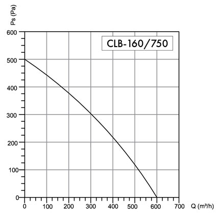 Wentyator promieniowy Havaco CLB-160/750 M