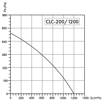 Wentyator promieniowy Havaco CLC-200/1200 M﻿