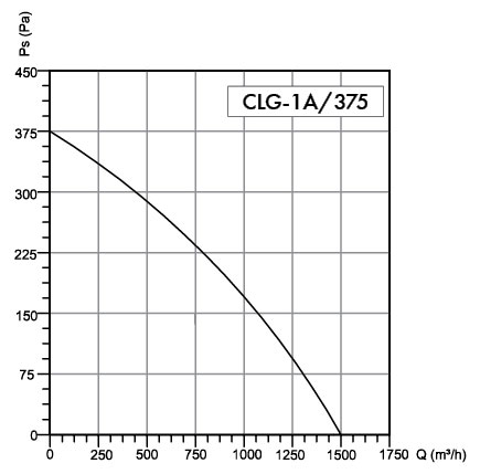 Wentyator promieniowy Havaco CLG-1A/375 T