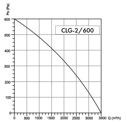Wentyator promieniowy Havaco CLG-2/600 T wydajność