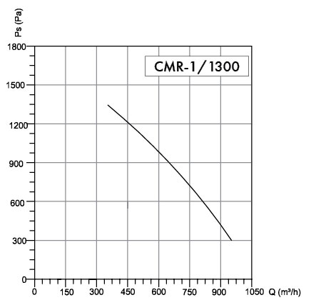 Wentyator promieniowy Havaco CMR-1/1300 M﻿