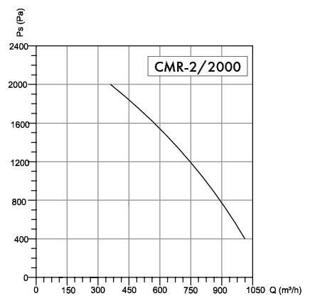 Wentyator promieniowy Havaco CMR-2/2000 T
