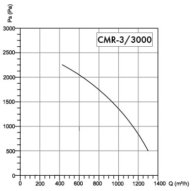 Wentyator promieniowy Havaco CMR-3/3000 T