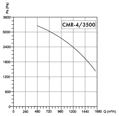 Wentyator promieniowy Havaco CMR-4/3500 M