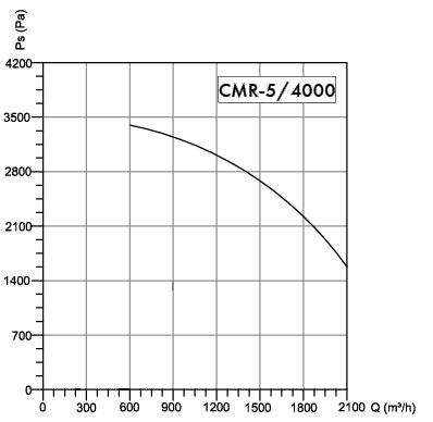 Wentyator promieniowy Havaco CMR-5/4000 T