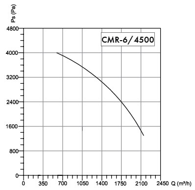 Wentyator promieniowy Havaco CMR-6/4500 M