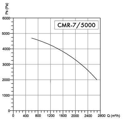 Wentyator promieniowy Havaco CMR-7/5000 T